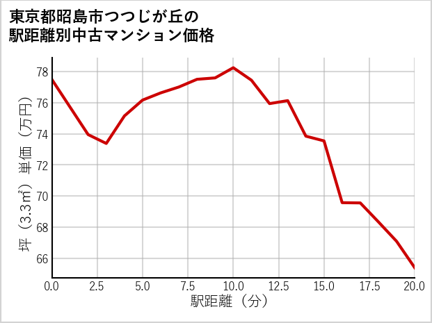 東京都昭島市つつじが丘の徒歩距離別の中古マンション坪単価