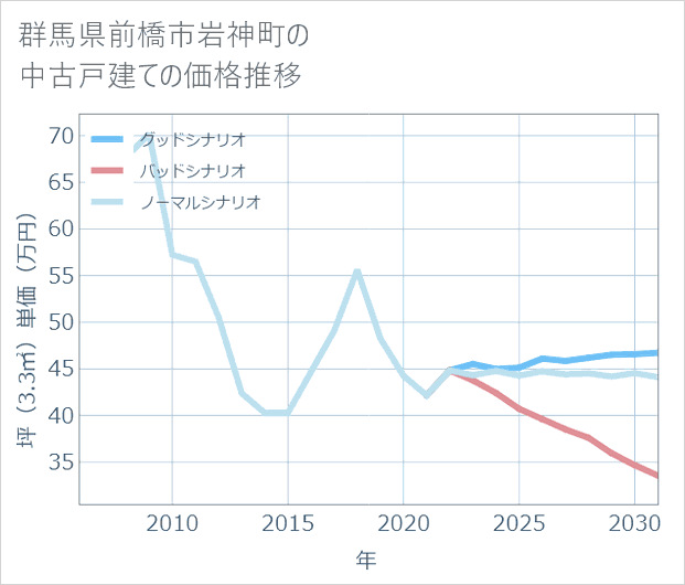 群馬県前橋市岩神町の中古戸建て価格推移