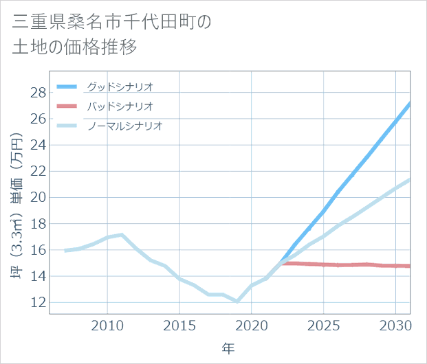 三重県桑名市千代田町の土地価格推移