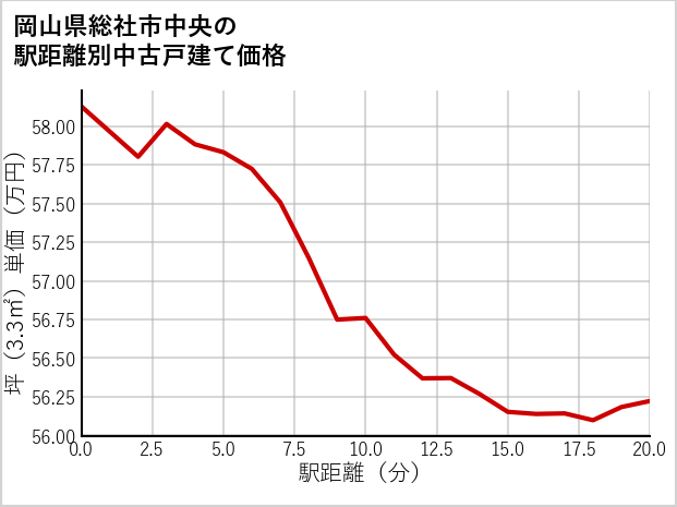 岡山県総社市中央の徒歩距離別の中古戸建て坪単価