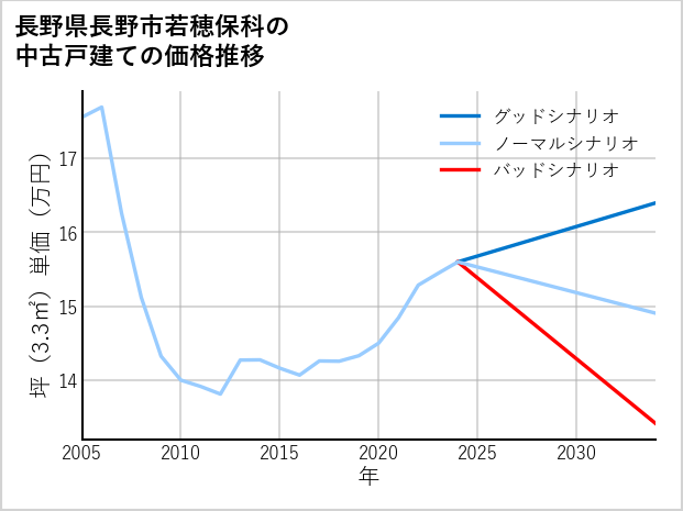 長野県長野市若穂保科の中古戸建て価格推移
