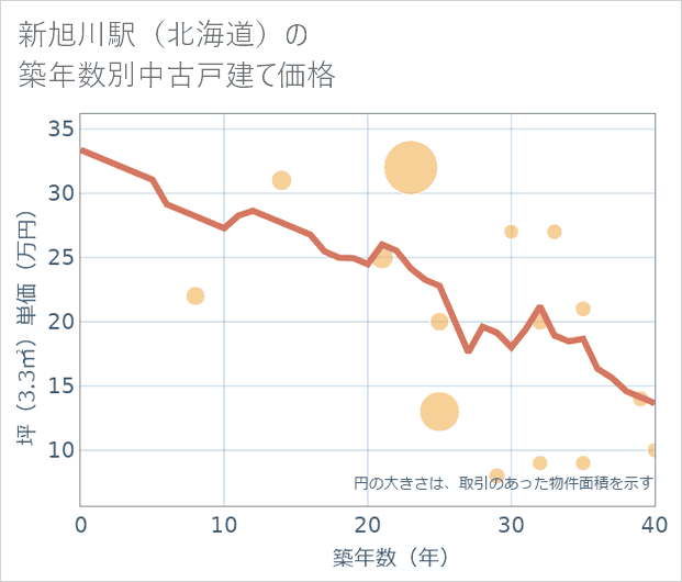 新旭川駅(北海道)の築年数別の中古戸建て坪単価