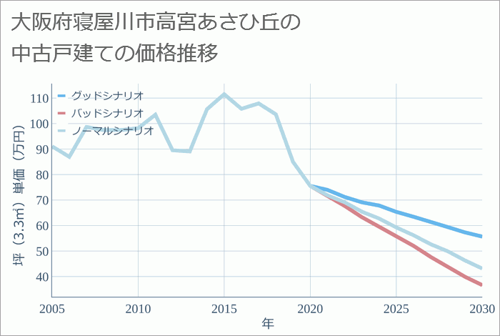 大阪府寝屋川市高宮あさひ丘の中古戸建て価格推移