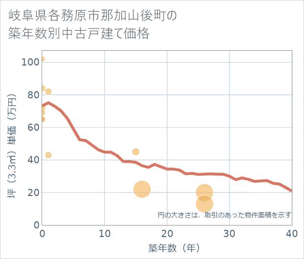 岐阜県各務原市那加山後町の築年数別の中古戸建て坪単価