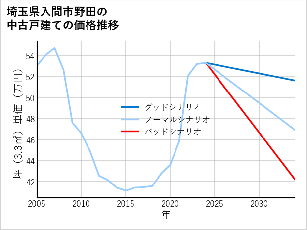 埼玉県入間市野田の中古戸建て価格推移