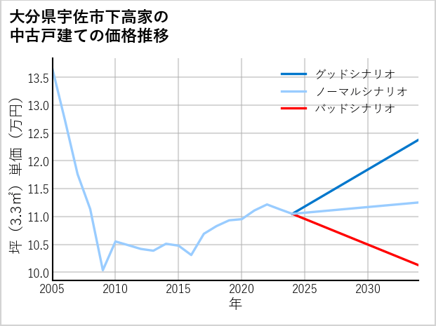 大分県宇佐市下高家の中古戸建て価格推移