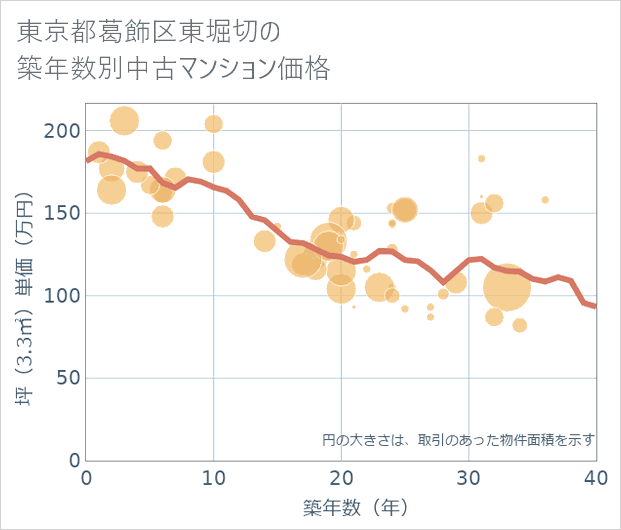 東京都葛飾区東堀切の築年数別の中古マンション坪単価