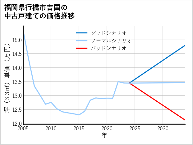 福岡県行橋市吉国の中古戸建て価格推移