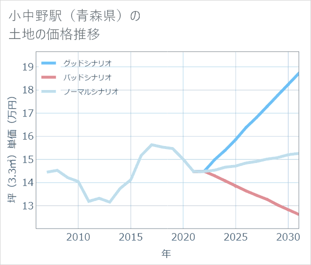 小中野駅(青森県)の土地価格推移