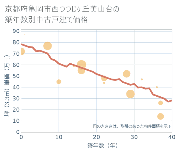 京都府亀岡市西つつじケ丘美山台の築年数別の中古戸建て坪単価