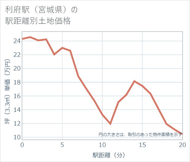 利府駅(宮城県)の徒歩距離別の土地坪単価