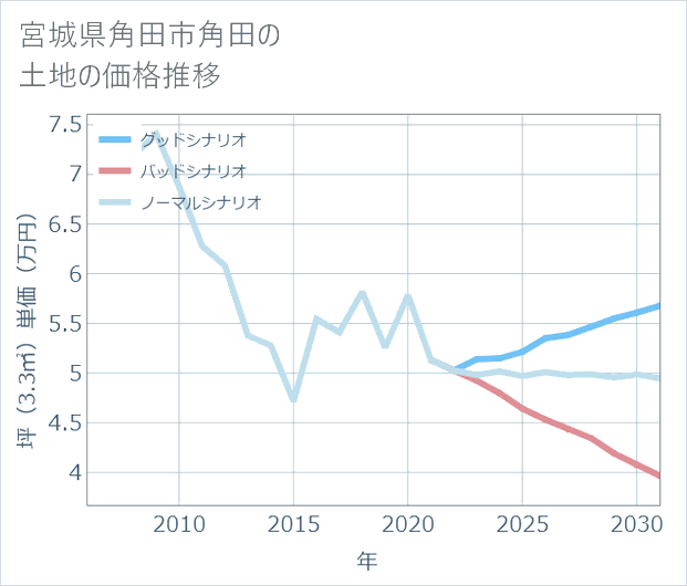 宮城県角田市角田の土地価格推移