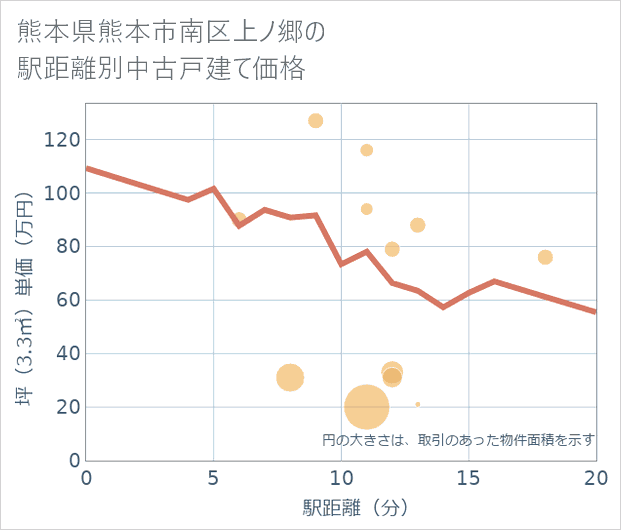 熊本県熊本市南区上ノ郷の徒歩距離別の中古戸建て坪単価