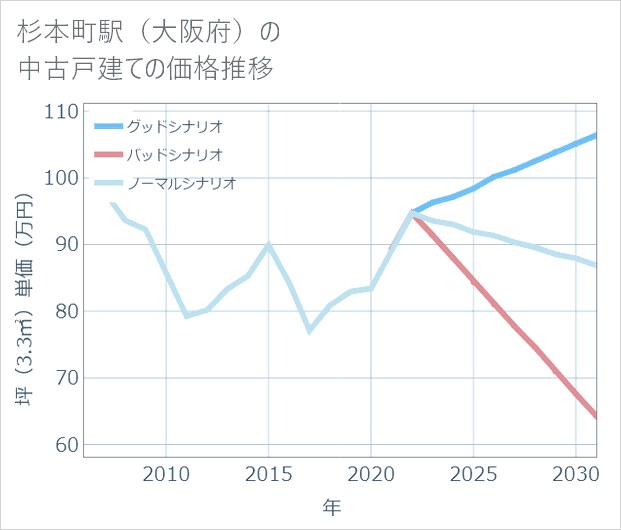 杉本町駅(大阪府)の中古戸建て価格推移