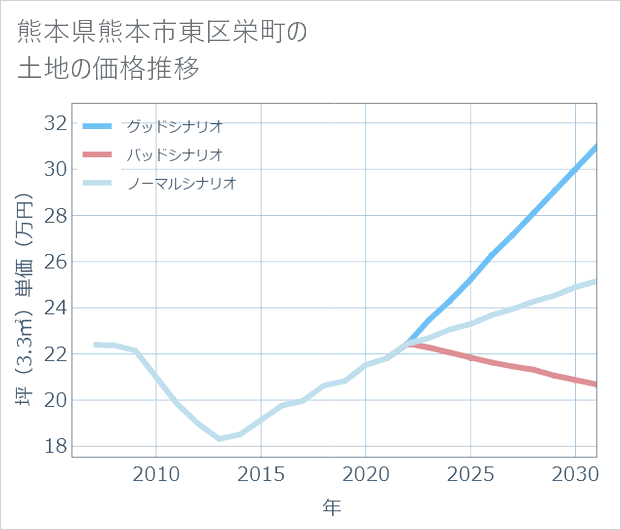 熊本県熊本市東区栄町の土地価格推移