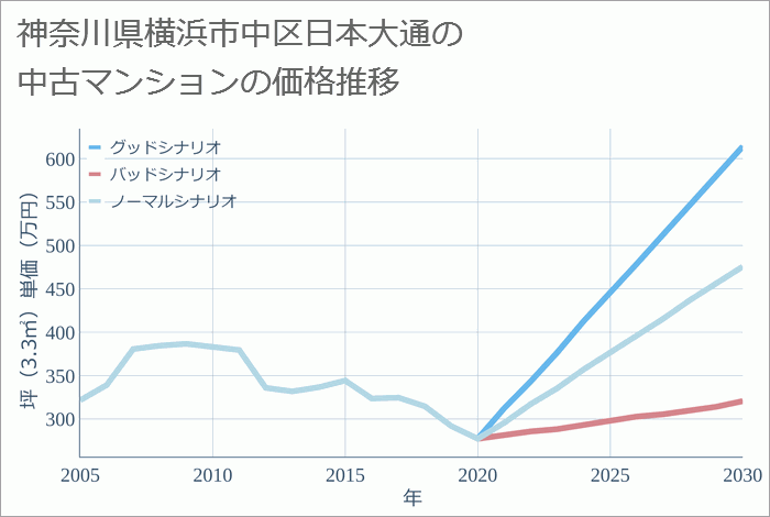 神奈川県横浜市中区日本大通の中古マンション価格推移