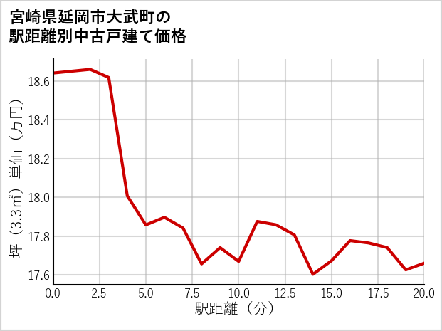 宮崎県延岡市大武町の徒歩距離別の中古戸建て坪単価