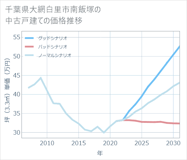 千葉県大網白里市南飯塚の中古戸建て価格推移