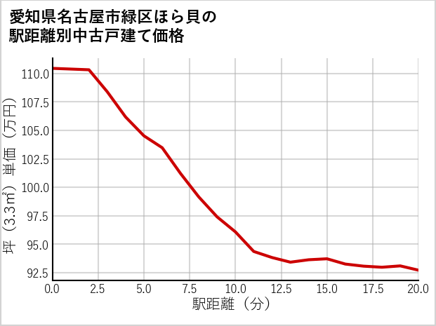 愛知県名古屋市緑区ほら貝の徒歩距離別の中古戸建て坪単価