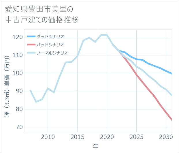 愛知県豊田市美里の中古戸建て価格推移