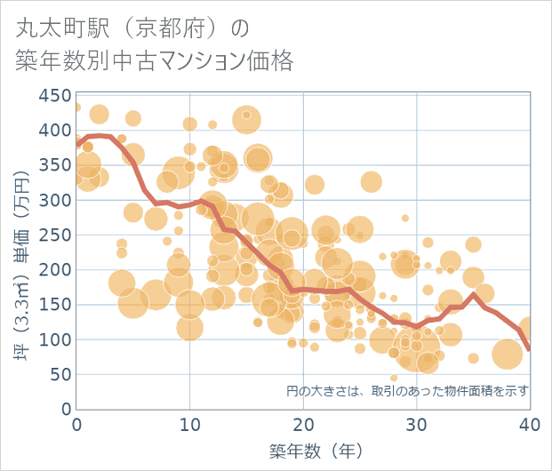 丸太町駅(京都府)の築年数別の中古マンション坪単価