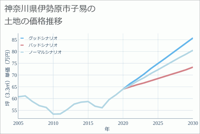 神奈川県伊勢原市子易の土地価格推移