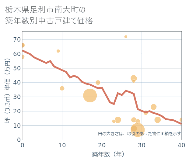 栃木県足利市南大町の築年数別の中古戸建て坪単価