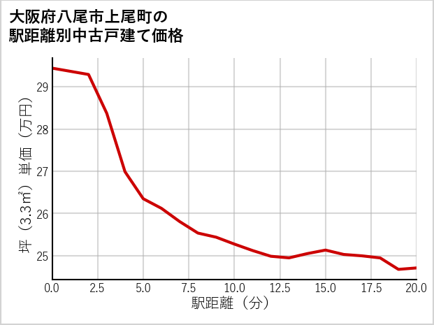 大阪府八尾市上尾町の徒歩距離別の中古戸建て坪単価