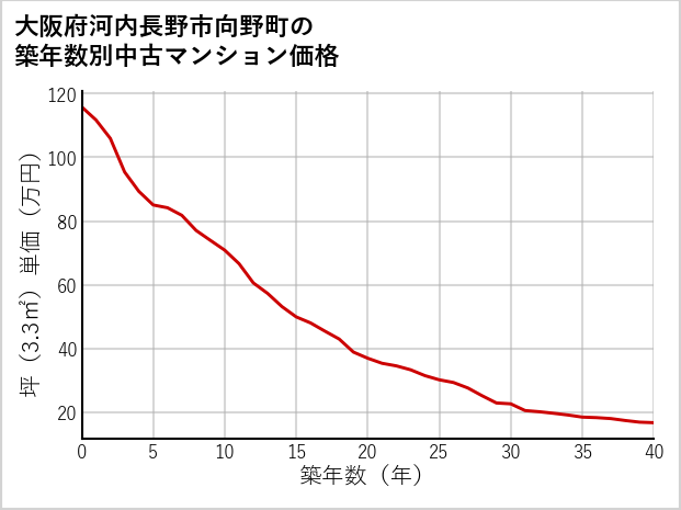 大阪府河内長野市向野町の築年数別の中古マンション坪単価
