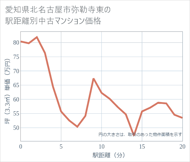 愛知県北名古屋市弥勒寺東の徒歩距離別の中古マンション坪単価