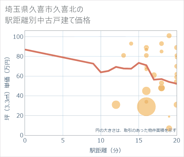 埼玉県久喜市久喜北の徒歩距離別の中古戸建て坪単価
