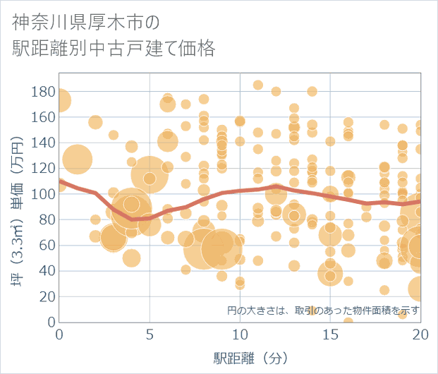 神奈川県厚木市の徒歩距離別の中古戸建て坪単価