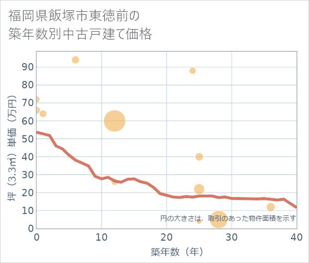 福岡県飯塚市東徳前の築年数別の中古戸建て坪単価