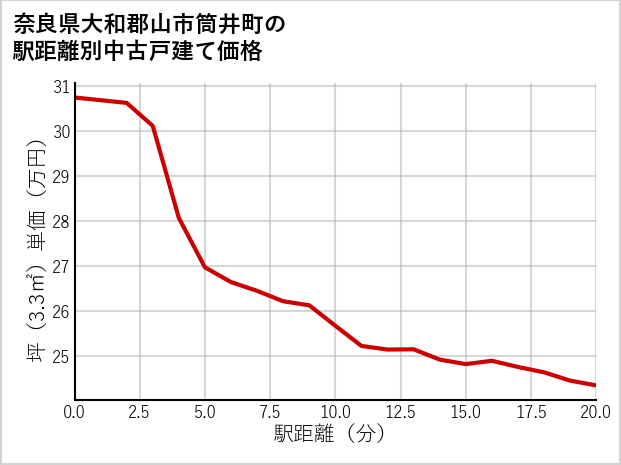 奈良県大和郡山市筒井町の徒歩距離別の中古戸建て坪単価
