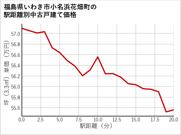 福島県いわき市小名浜花畑町の徒歩距離別の中古戸建て坪単価