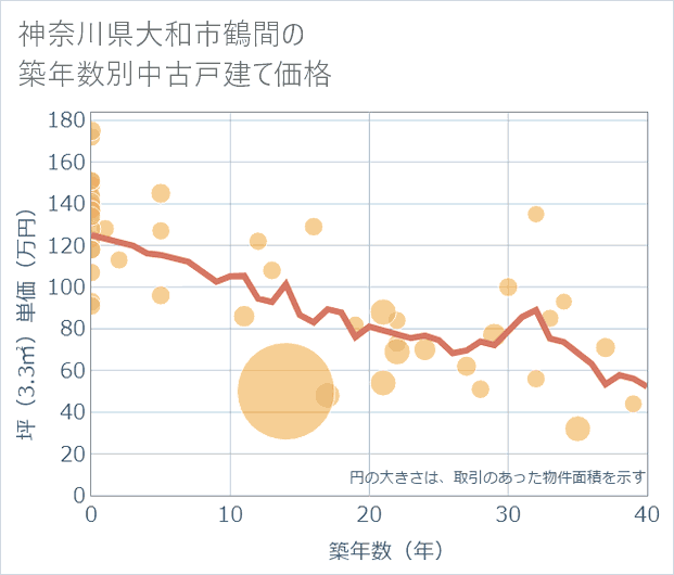 神奈川県大和市鶴間の築年数別の中古戸建て坪単価