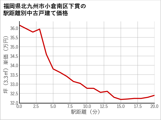 福岡県北九州市小倉南区下貫の徒歩距離別の中古戸建て坪単価