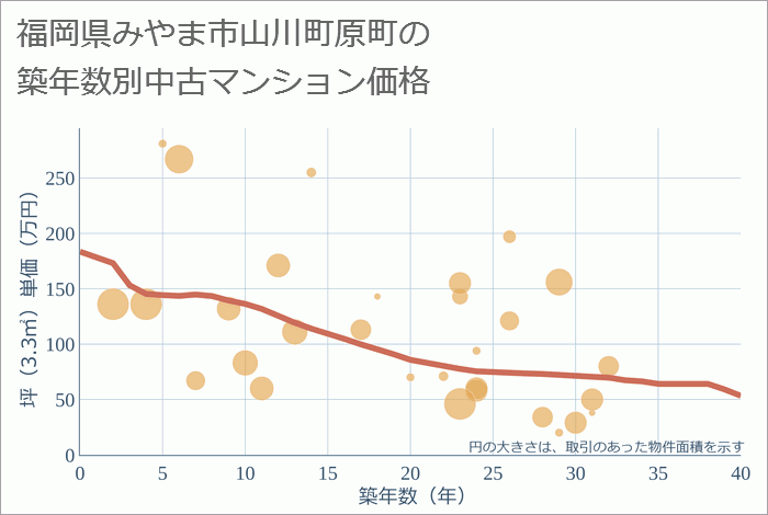 福岡県みやま市山川町原町の築年数別の中古マンション坪単価