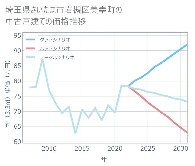埼玉県さいたま市岩槻区美幸町の中古戸建て価格推移