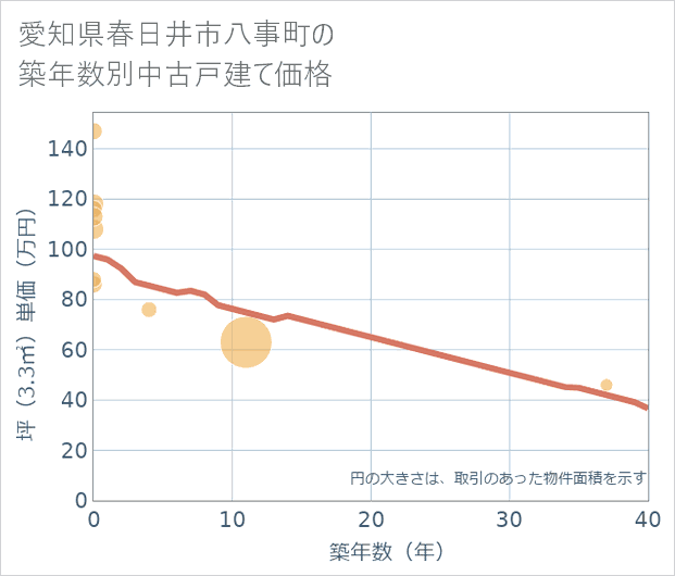 愛知県春日井市八事町の築年数別の中古戸建て坪単価