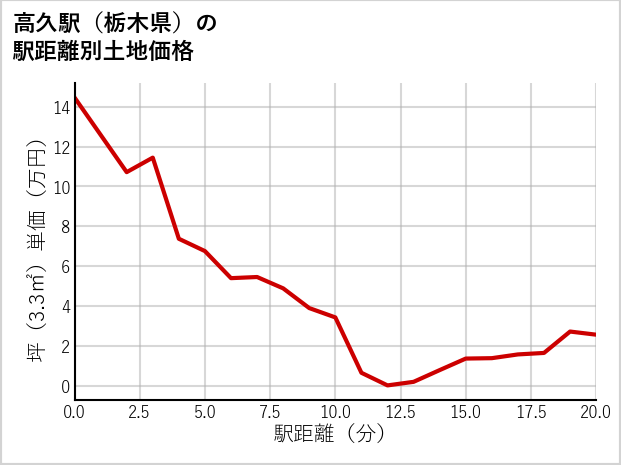 高久駅（栃木県）の徒歩距離別の土地坪単価