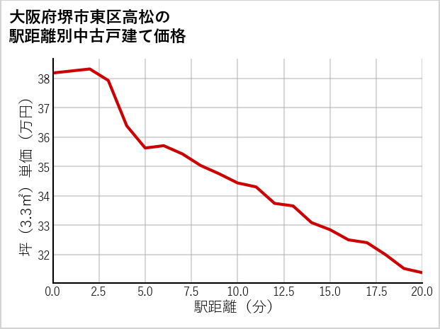 大阪府堺市東区高松の徒歩距離別の中古戸建て坪単価