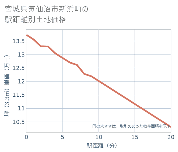 宮城県気仙沼市新浜町の徒歩距離別の土地坪単価