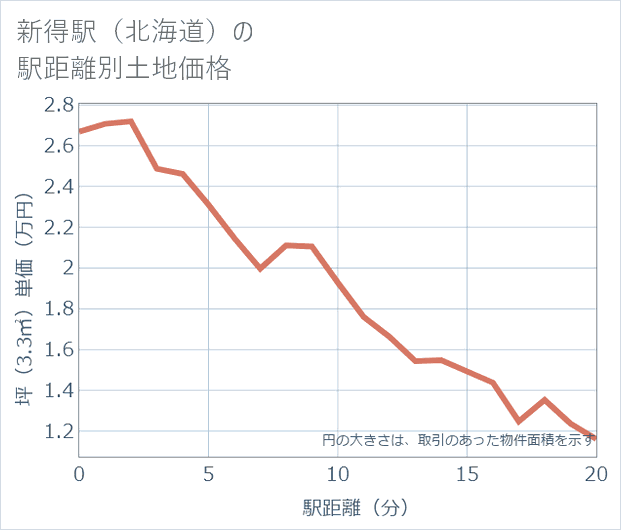 新得駅（北海道）の徒歩距離別の土地坪単価