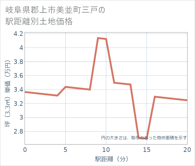 岐阜県郡上市美並町三戸の徒歩距離別の土地坪単価