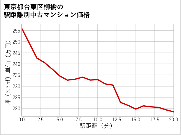東京都台東区柳橋の徒歩距離別の中古マンション坪単価