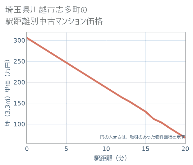 埼玉県川越市志多町の徒歩距離別の中古マンション坪単価