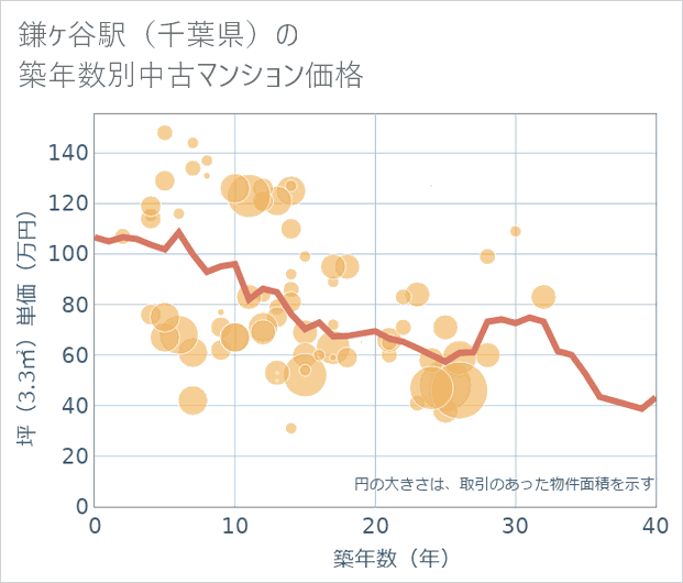 鎌ケ谷駅(千葉県)の築年数別の中古マンション坪単価