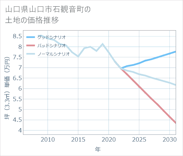 山口県山口市石観音町の土地価格推移