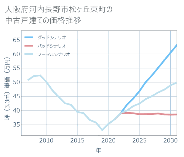 大阪府河内長野市松ケ丘東町の中古戸建て価格推移